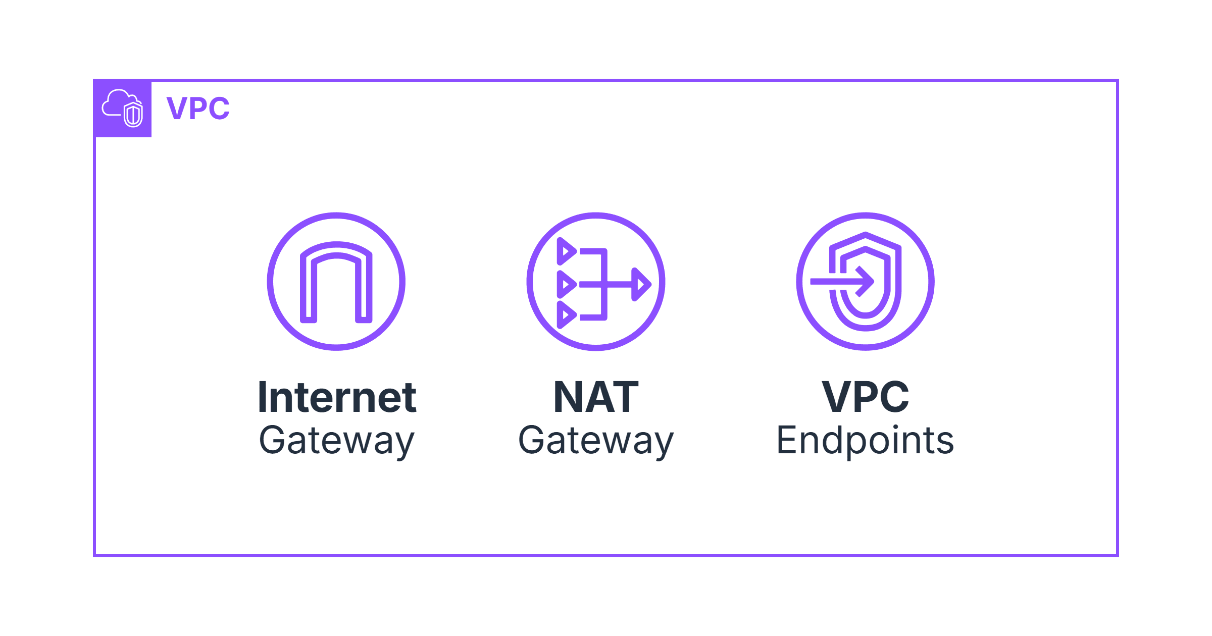 AWS Private Connectivity: Internet Gateway, NAT Gateway, and VPC Endpoints Explained