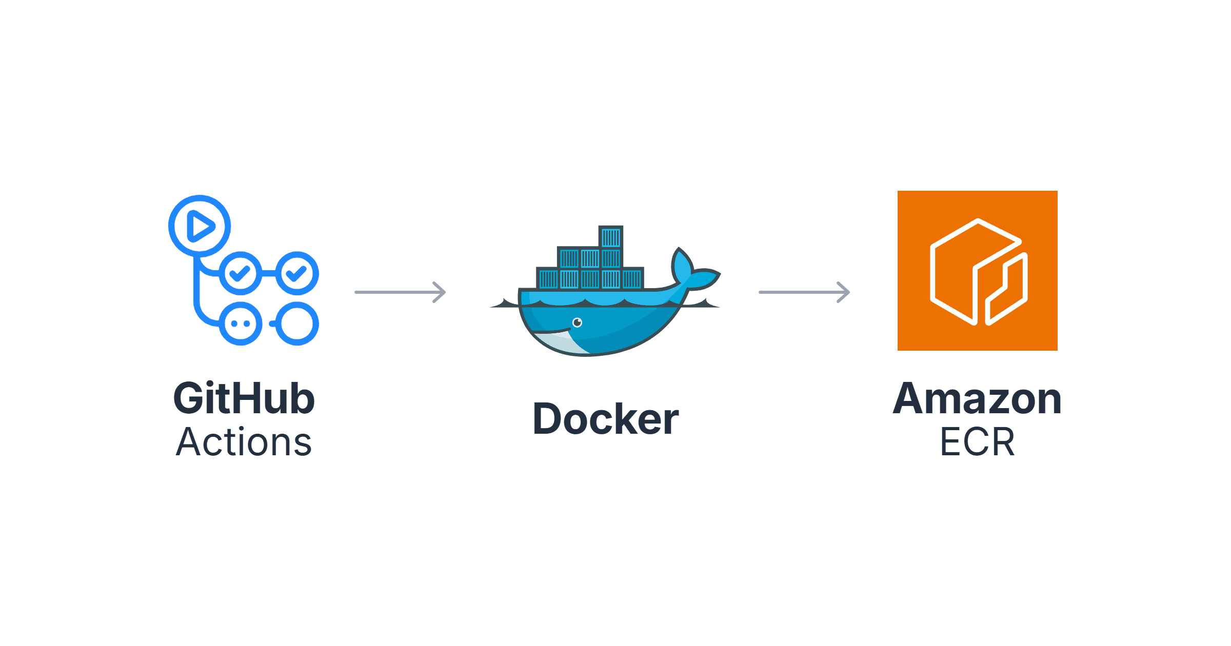 GitHub Actions CI/CD Pipeline to Kubernetes: From Code Push to Live Deployment