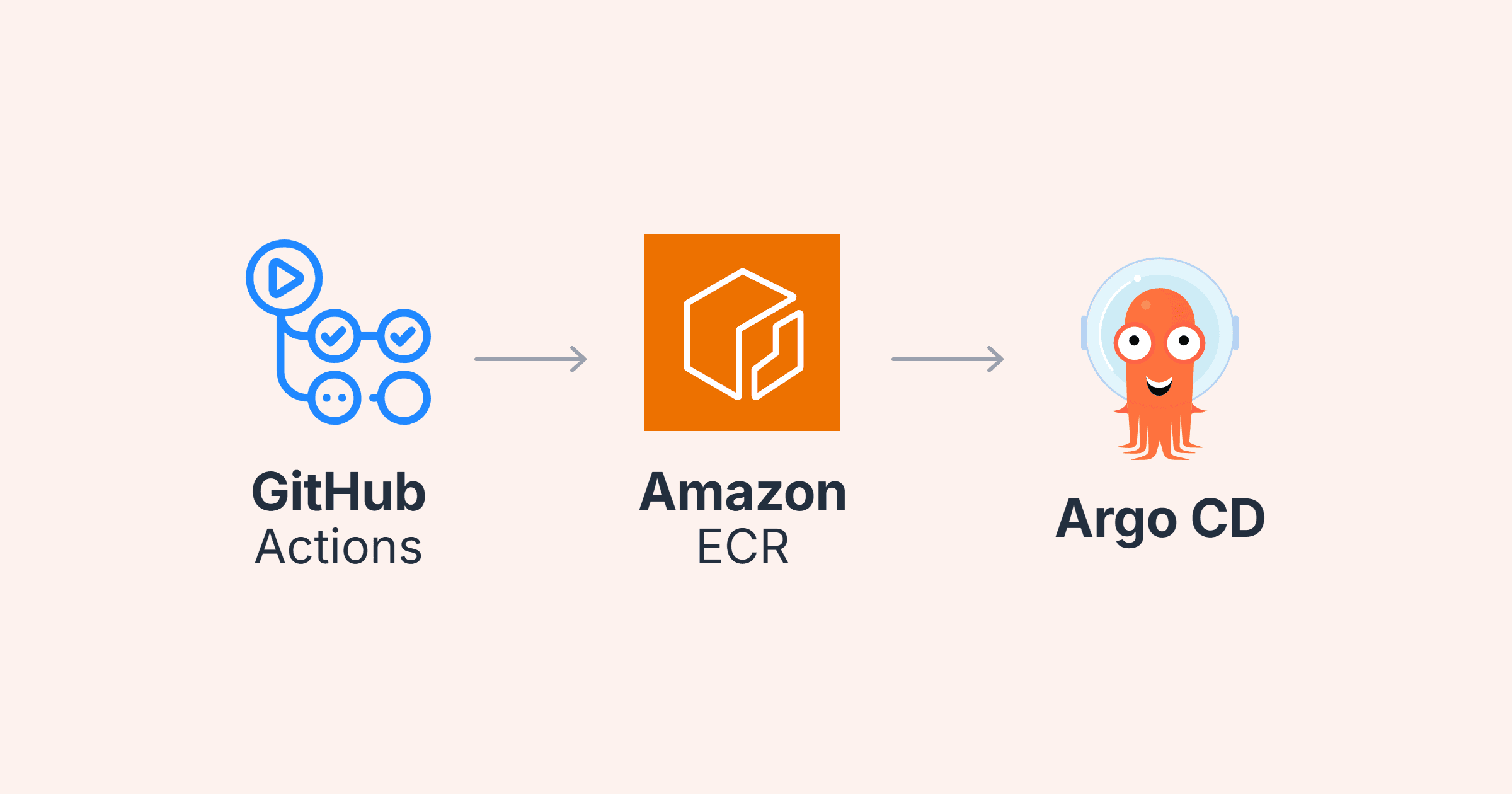 GitOps CI/CD: GitHub Actions and Argo CD with Multi-Environment Promotion cover