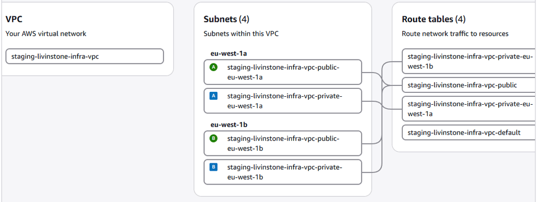 AWS VPC resource map for the staging VPC: public and private subnets in eu-west-1a and eu-west-1b with their route tables