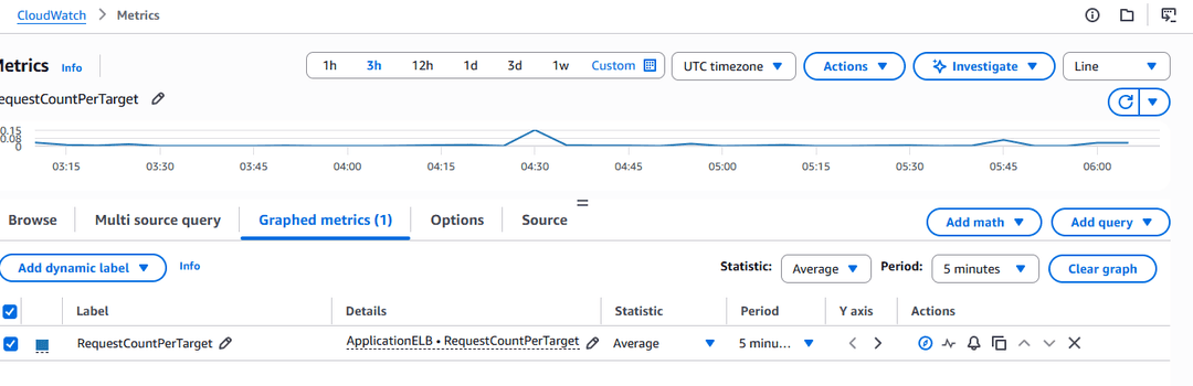 CloudWatch graph of the ALB RequestCountPerTarget metric that KEDA scales on